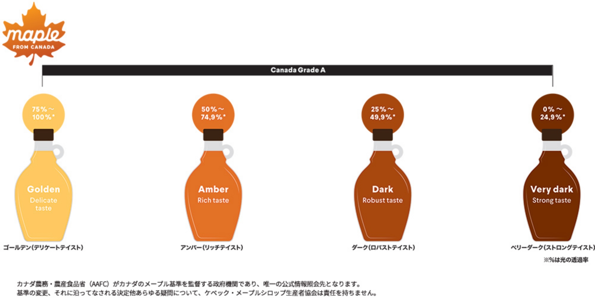 メープルシロップのグレード